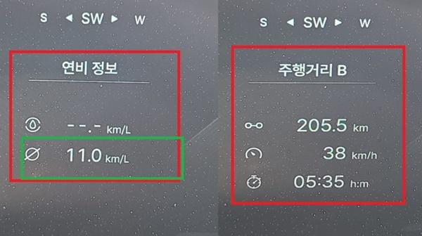 NSP통신-총 205.5km를 38km/h의 평균 속도로 5시간 35분 동안 시승한 후 체크 한 KG모빌리티 액티언 모델의 실제 주행 연비 11.0km/ℓ 기록 (사진 = NSP통신)