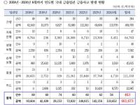 [NSP PHOTO]7년간 은행권 금융사고 4097억원 발생…우리은행 최고규모