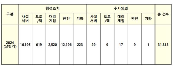 NSP통신- (표 = 게임물관리위원회)