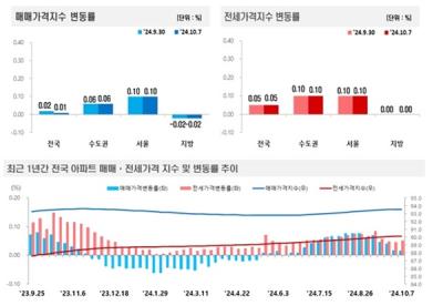 [NSP PHOTO]주간 아파트 매매가격 동향10월 첫 주 매매 001전세 005