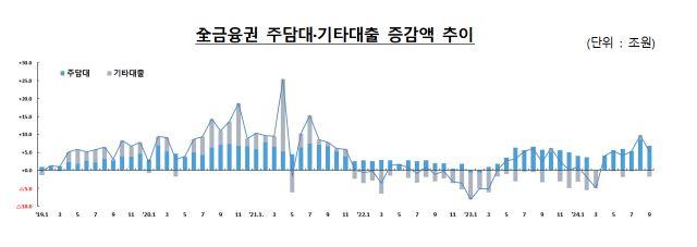 NSP통신- (그래프 = 금융감독원)