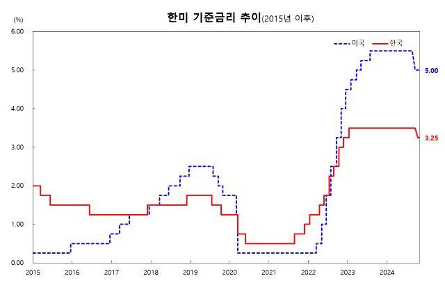 NSP통신- (그래프 = 한국은행)