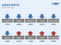 [NSP PHOTO][업앤다운]건설주 하락…코오롱글로벌↓·삼성물산↑