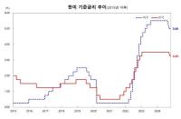 [NSP PHOTO]緩やかな内需回復、韓国銀行「利下げ」開始