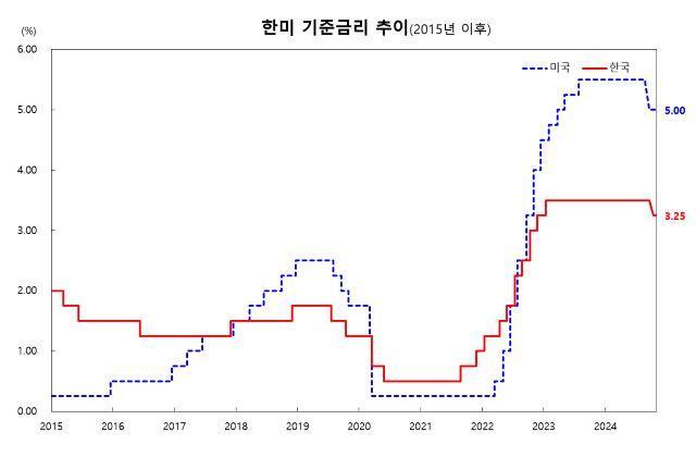 NSP통신-（グラフ＝韓国銀行）