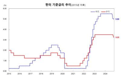 [NSP PHOTO]더딘 내수회복에 한국은행, 금리인하 시작