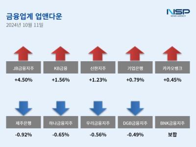 [NSP PHOTO][업앤다운]은행주 상승…JB금융↑·우리금융↓
