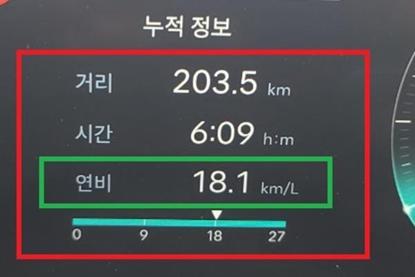 NSP통신-총 203.5km를 6시간 9분 동안 시승한 후 체크 한 현대차 그랜저 하이브리드 캘리그래피 트림의 실제 주행 연비 18.1km/ℓ 기록 (사진 = NSP통신)