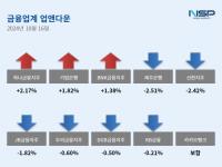 [NSP PHOTO][업앤다운]은행주 하락…하나금융↑·신한지주↓