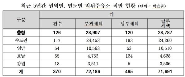 NSP통신- (사진 = 오세희 의원실)