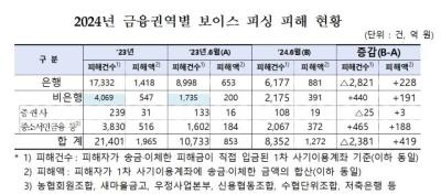 [NSP PHOTO]보이스피싱 한 해 1만7000건…은행권 자율배상 고작 15건