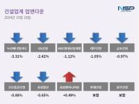 [NSP PHOTO][업앤다운]건설주 하락…두산에너빌리티↓·삼성엔지니어링↑