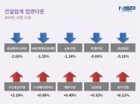 [NSP PHOTO][업앤다운]건설주 하락…삼성엔지니어링↓·코오롱글로벌↑