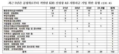 [NSP PHOTO]산업은행, 공정위 제재 63개 기업지원