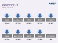 [NSP PHOTO][업앤다운]건설주 하락…동부건설·HDC현대산업개발↓