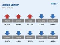 [NSP PHOTO][업앤다운]은행주 보합…제주은행↑·BNK금융↓