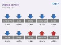 [NSP PHOTO][업앤다운]건설주 하락…동부건설↑·두산에너빌리티↓