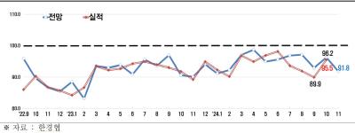 [NSP PHOTO]국내 종합경기전망 13개월만 최대 낙폭…제조·비제조 4개월 연속 동반↓