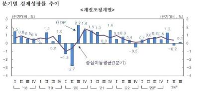 [NSP PHOTO]3Q GDP Growing 01 Exports Swayed By Auto Strike