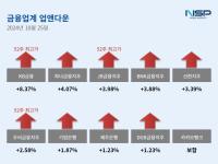 [NSP PHOTO][업앤다운]은행주 상승…KB금융 10만원 돌파↑·상상인↓