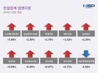 [NSP PHOTO][업앤다운]건설주 상승…두산에너빌리티↑·HDC현대산업개발↓