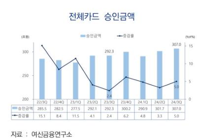 [NSP PHOTO]물가 안정세에 3분기 카드 승인금액 307조원…전년 동기 대비 5% 증가