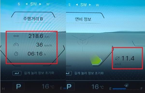 NSP통신-총 218.6km를 36km/h의 평균 속도로 6시간 16분 동안 시승한 이후 체크 한 KGM의 실제 주행 연비 11.4km/ℓ 기록 (사진 = NSP통신)