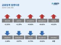 [NSP PHOTO][업앤다운]은행주 상승…제주은행↑·JB금융↓