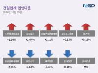 [NSP PHOTO][업앤다운]건설주 하락…두산에너빌리티↑·삼성엔지니어링↓