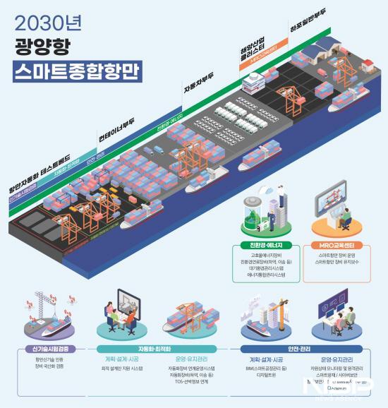 NSP통신-2030년 광양항 한국형 스마트종합항만 이미지 (이미지 = 여수광양항만공사)