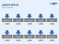 [NSP PHOTO][업앤다운]은행주 하락…상상인↑·BNK금융↓