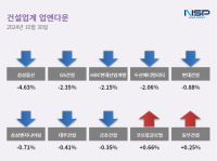 [NSP PHOTO][업앤다운]건설주 하락…코오롱글로벌↑·삼성물산↓