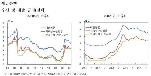 NSP통신- (그래프 = 한국은행)