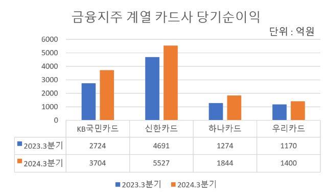 NSP통신-자료 각사. (그래프 = 강수인 기자)