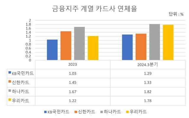 NSP통신-자료 각사 (그래프 = 강수인 기자)