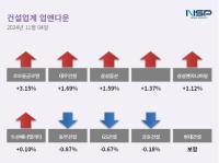 [NSP PHOTO][업앤다운]건설주 상승…코오롱글로벌↑·동부건설↓