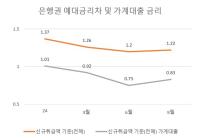 [NSP PHOTO][그래프속이야기]기준금리 내렸는데…다시 벌어지는 예대금리차