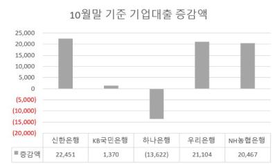 [NSP PHOTO]밸류업과 기업금융 경쟁 사이 균형 잡는 은행권