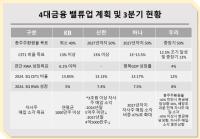 [NSP PHOTO][비교해보니]4대 금융지주 밸류업 계획…CET1 목표 달성 발등에 불