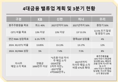 [NSP PHOTO]4대 금융지주 밸류업 계획…CET1 목표 달성 발등에 불