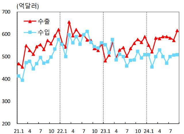 NSP통신-국제수지 상품수출입 추이. (그래프 = 한국은행)