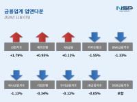 [NSP PHOTO][업앤다운]은행주 상승…신한지주↑·카카오뱅크↓