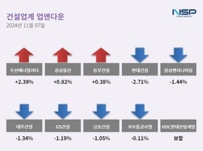 [NSP PHOTO][업앤다운]건설주 하락…두산에너빌리티↑·현대건설↓