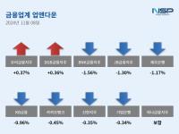 [NSP PHOTO][업앤다운]은행주 하락…우리금융↑·BNK금융↓