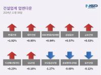 [NSP PHOTO][업앤다운]건설주 상승…현대건설↑·코오롱글로벌↓