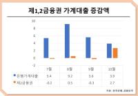 [NSP PHOTO][DB속이야기]제1금융권 가계대출 증가세 주춤…제2금융권은 껑충