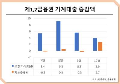 [NSP PHOTO]DB속이야기제1금융권 가계대출 증가세 주춤제2금융권은 껑충