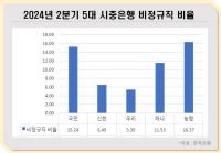 [NSP PHOTO][DB속이야기]은행 비정규직 11%…디자이너·서포터즈 등 비정규직 구성 달라져