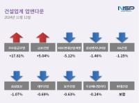 [NSP PHOTO][업앤다운]건설주 하락…코오롱글로벌↑·HDC현대산업개발↓