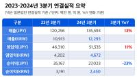 [NSP PHOTO]넥슨, 3Q 전년比 매출 13%↑·영업이익 11%↑